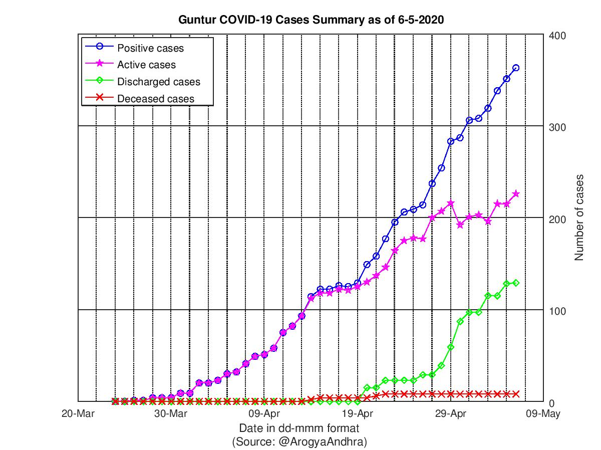 Guntur COVID-19 Cases Summary as of 06-May-2020