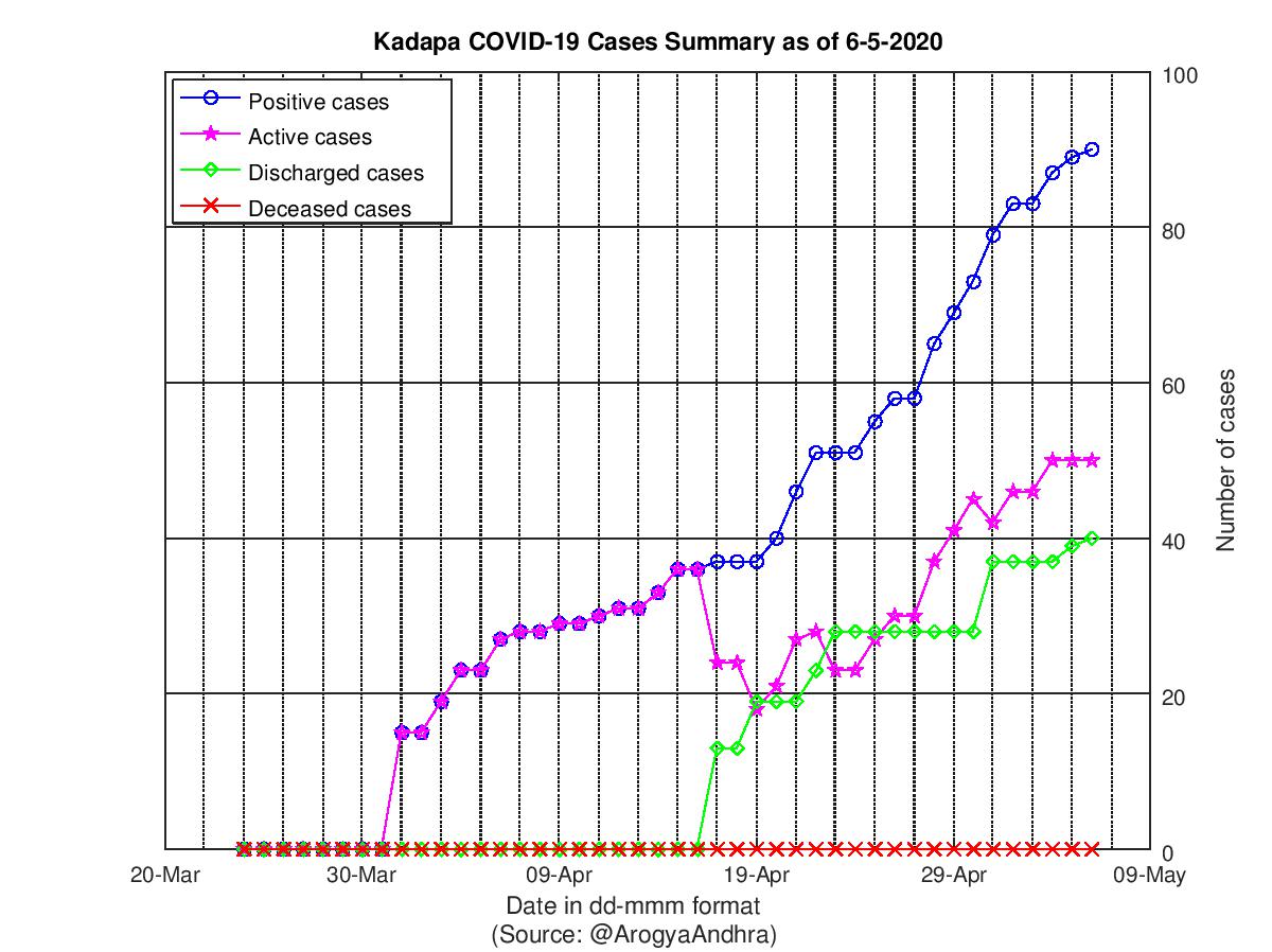 Kadapa COVID-19 Cases Summary as of 06-May-2020