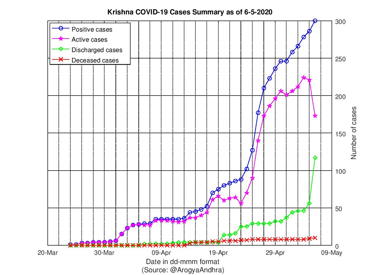 Krishna COVID-19 Cases Summary as of 06-May-2020