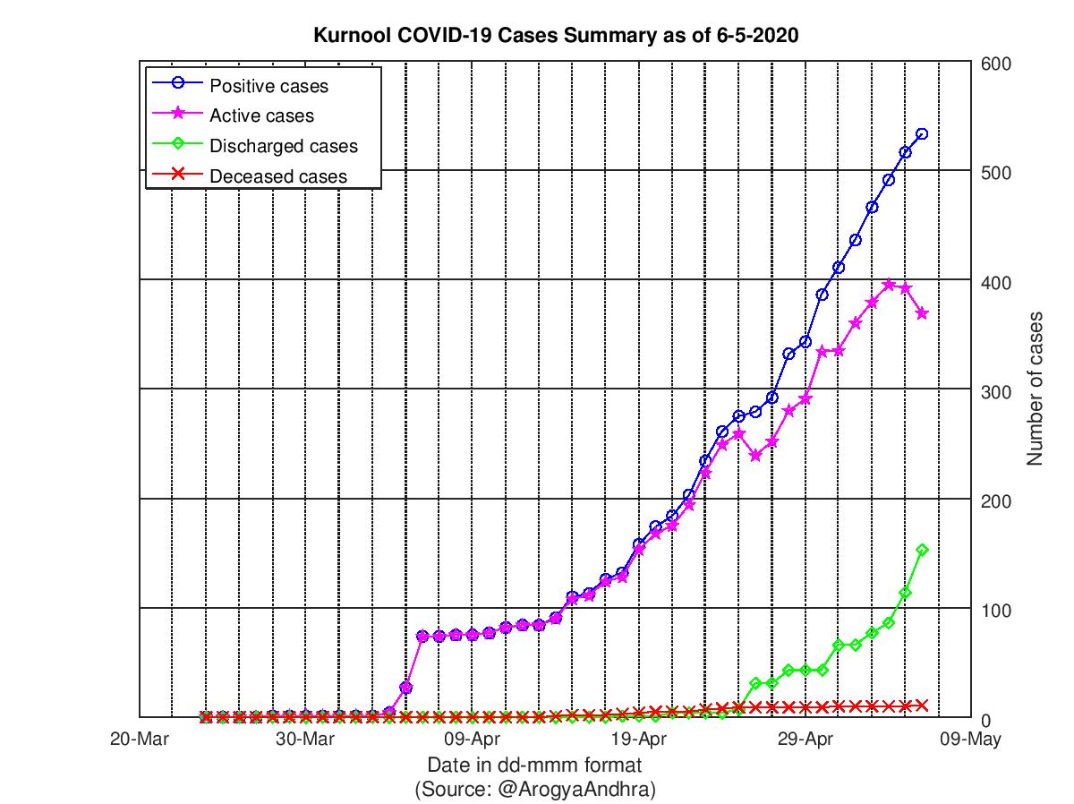 Kurnool COVID-19 Cases Summary as of 06-May-2020