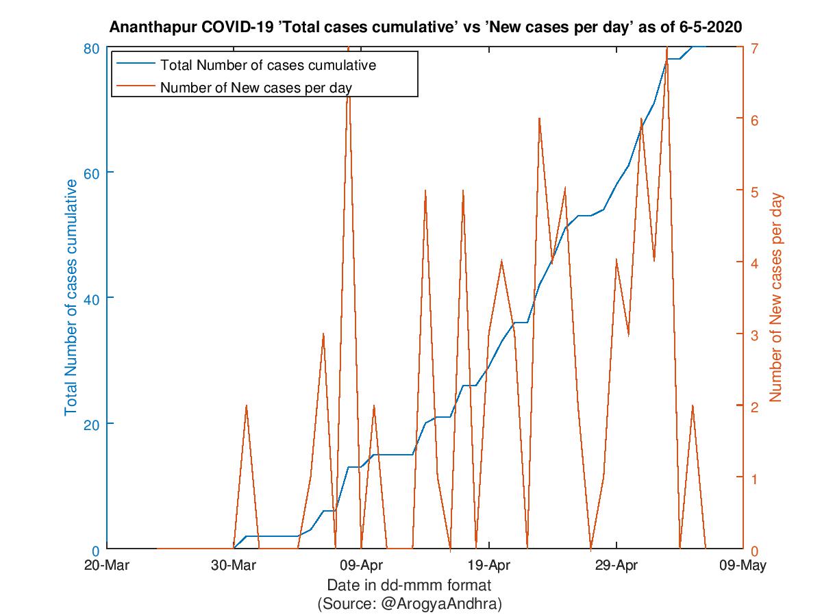 Ananthapur COVID-19 Cases Summary as of 06-May-2020