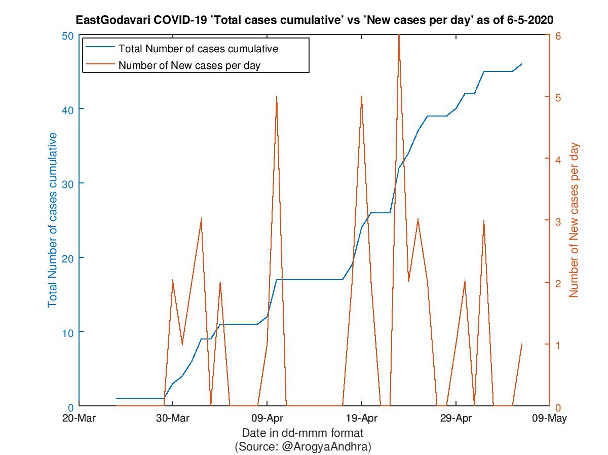 EastGodavari COVID-19 Cases Summary as of 06-May-2020