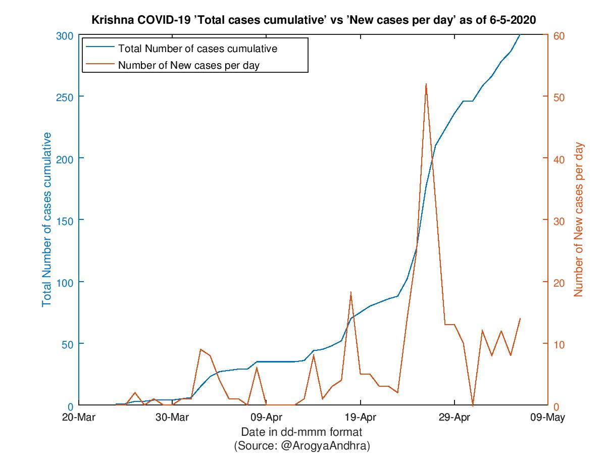 Krishna COVID-19 Cases Summary as of 06-May-2020