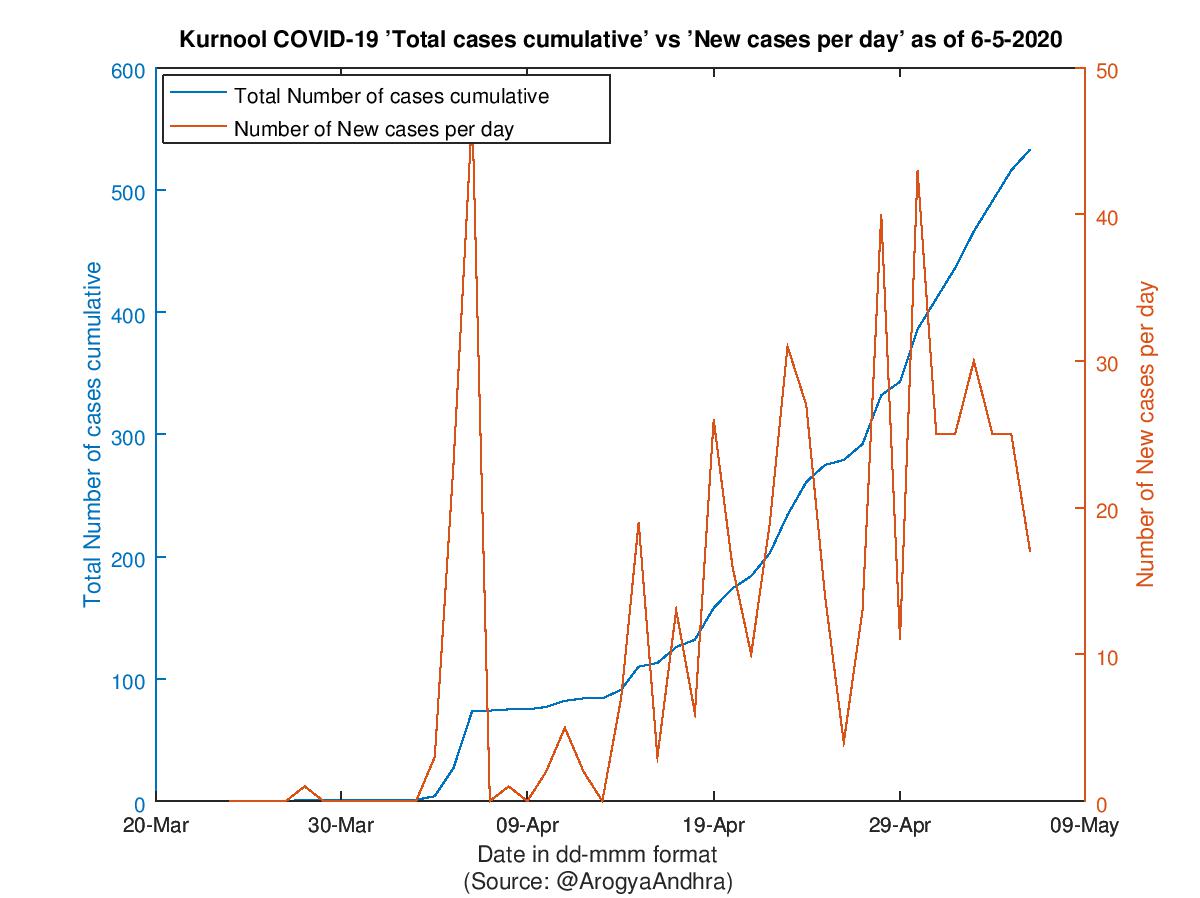 Kurnool COVID-19 Cases Summary as of 06-May-2020