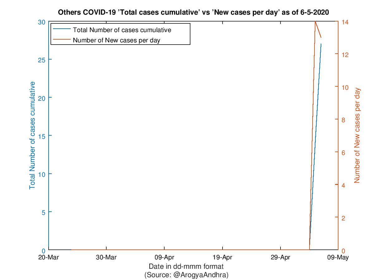 Others COVID-19 Cases Summary as of 06-May-2020