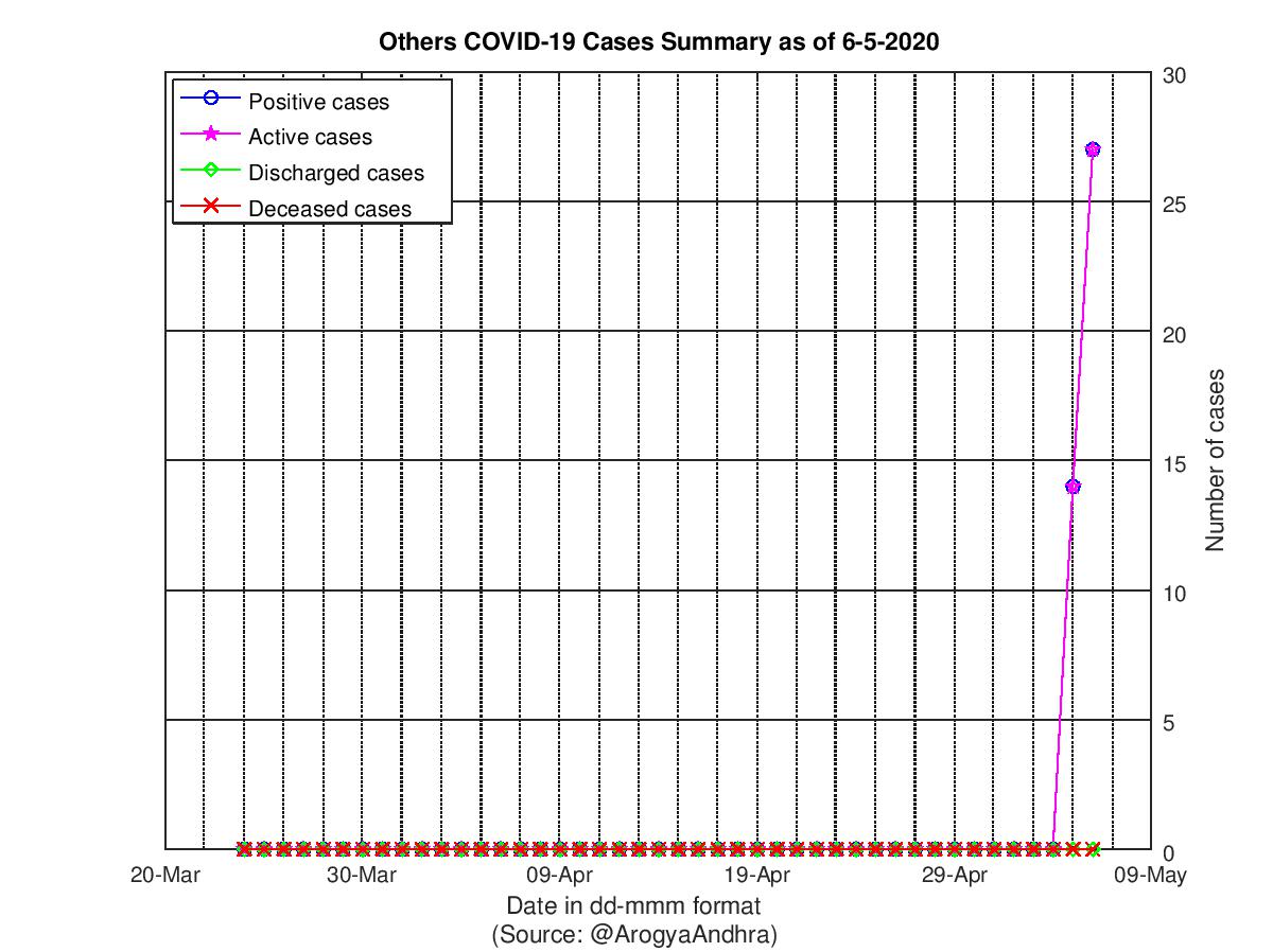 Others COVID-19 Cases Summary as of 06-May-2020