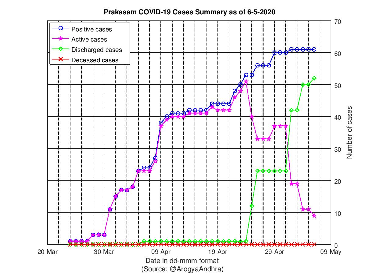 Prakasam COVID-19 Cases Summary as of 06-May-2020