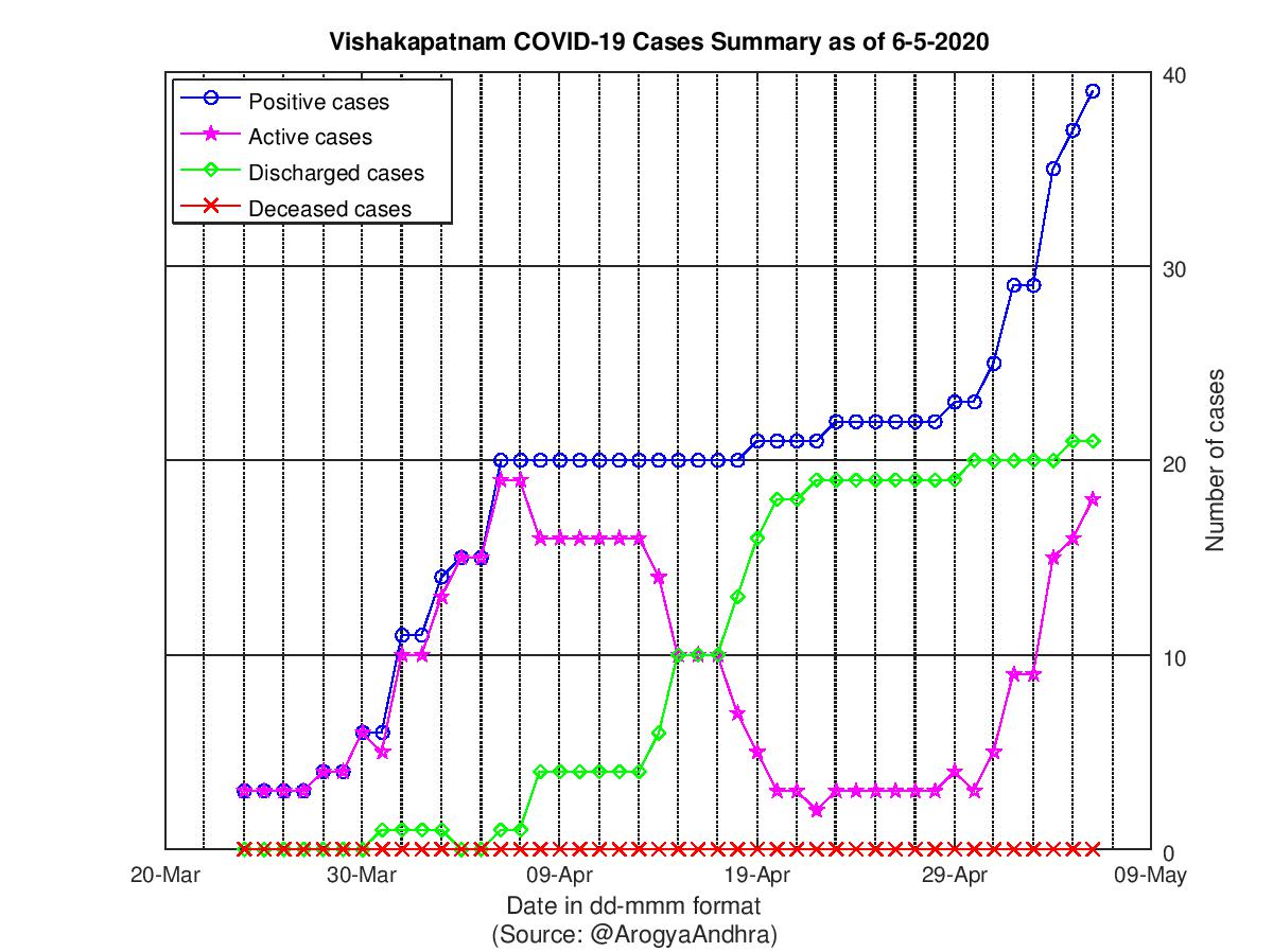 Vishakapatnam COVID-19 Cases Summary as of 06-May-2020