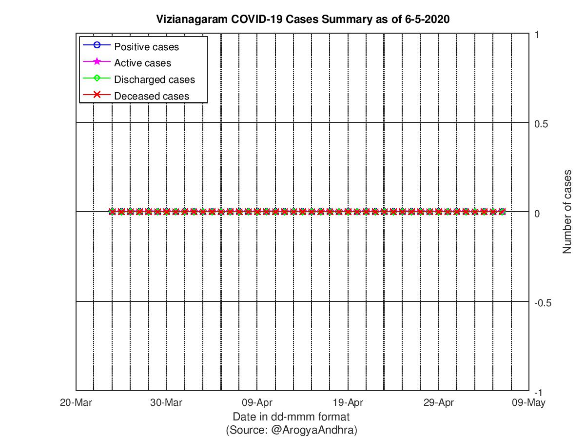 Vizianagaram COVID-19 Cases Summary as of 06-May-2020