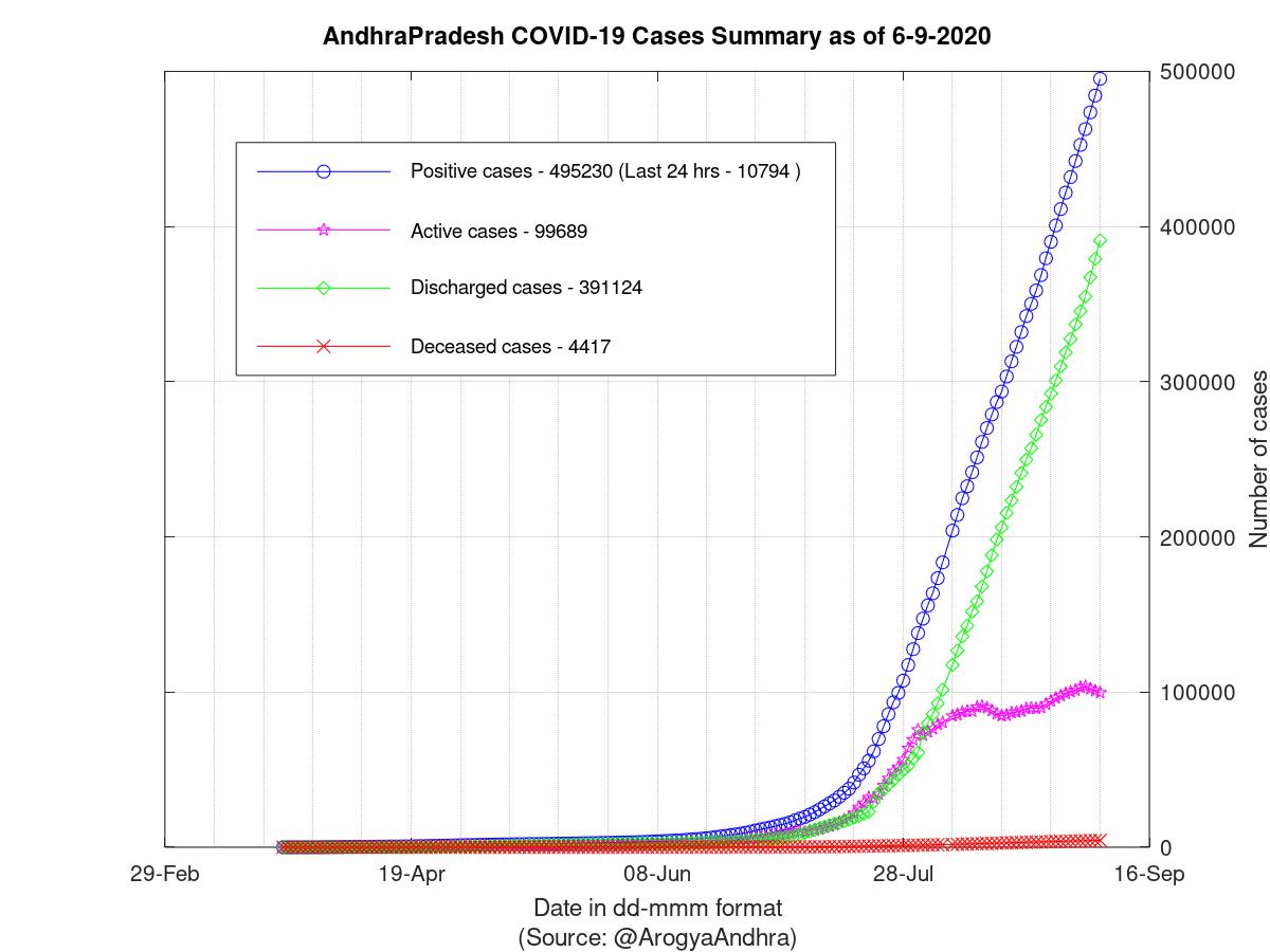 AndhraPradesh COVID-19 Cases Summary as of 06-Sep-2020