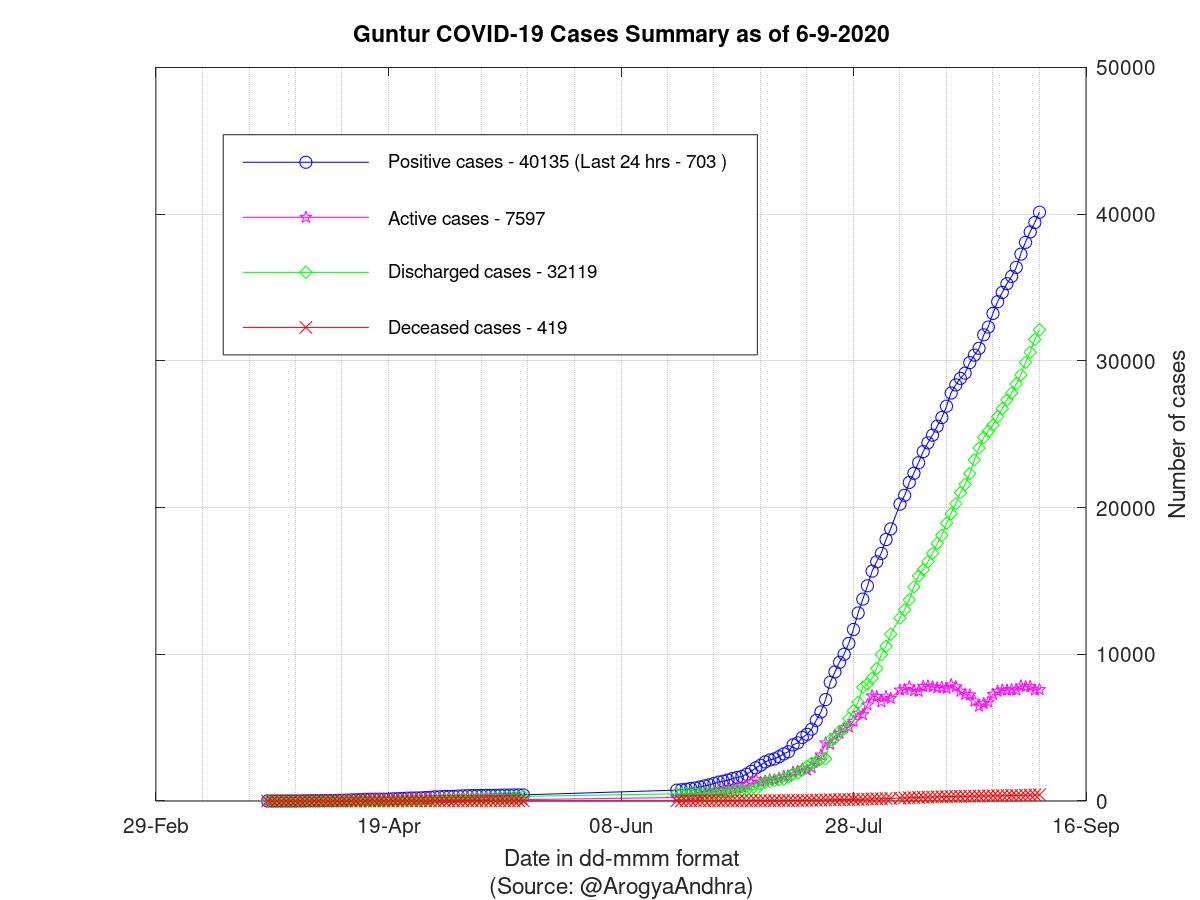 Guntur COVID-19 Cases Summary as of 06-Sep-2020