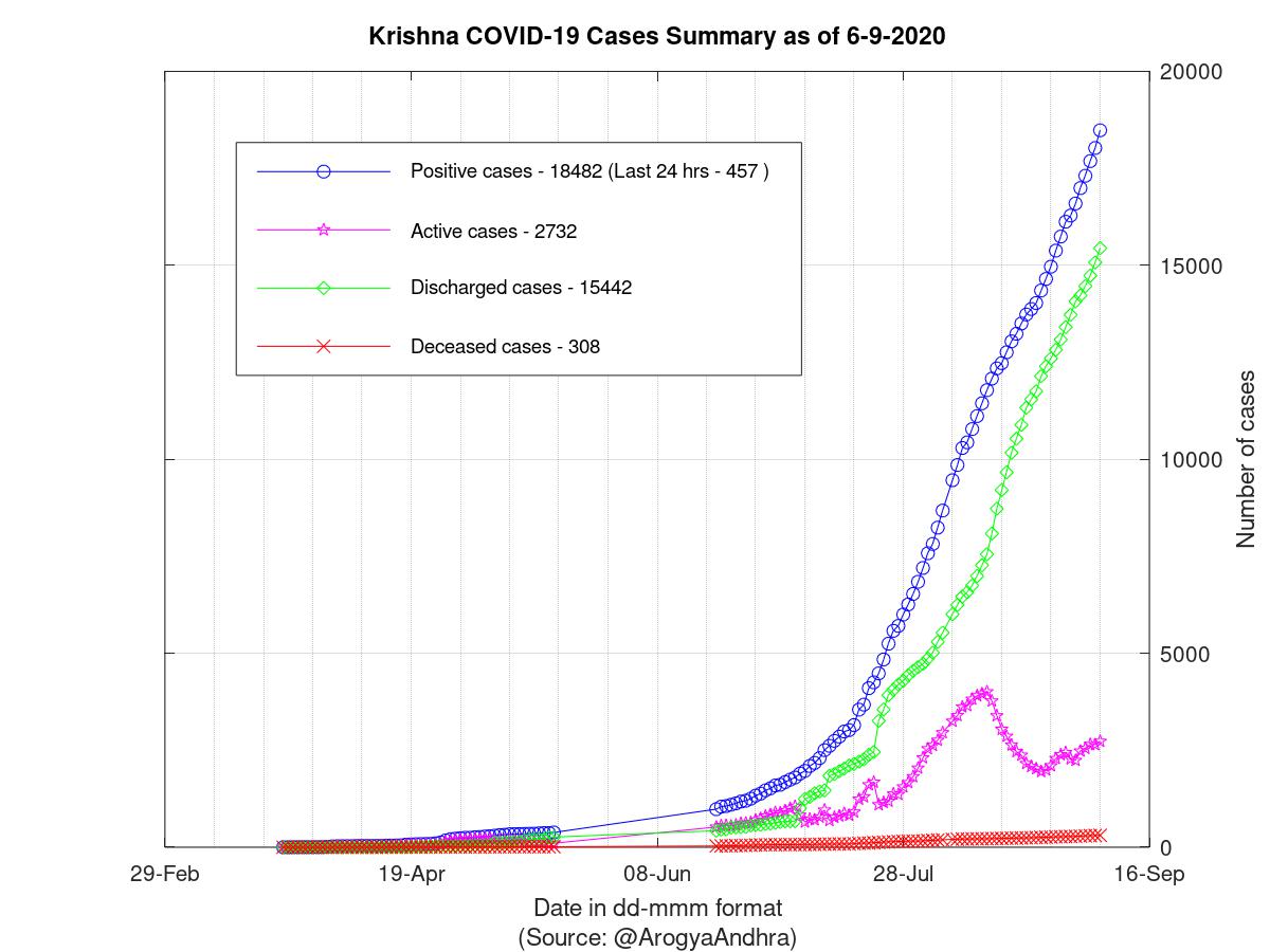 Krishna COVID-19 Cases Summary as of 06-Sep-2020