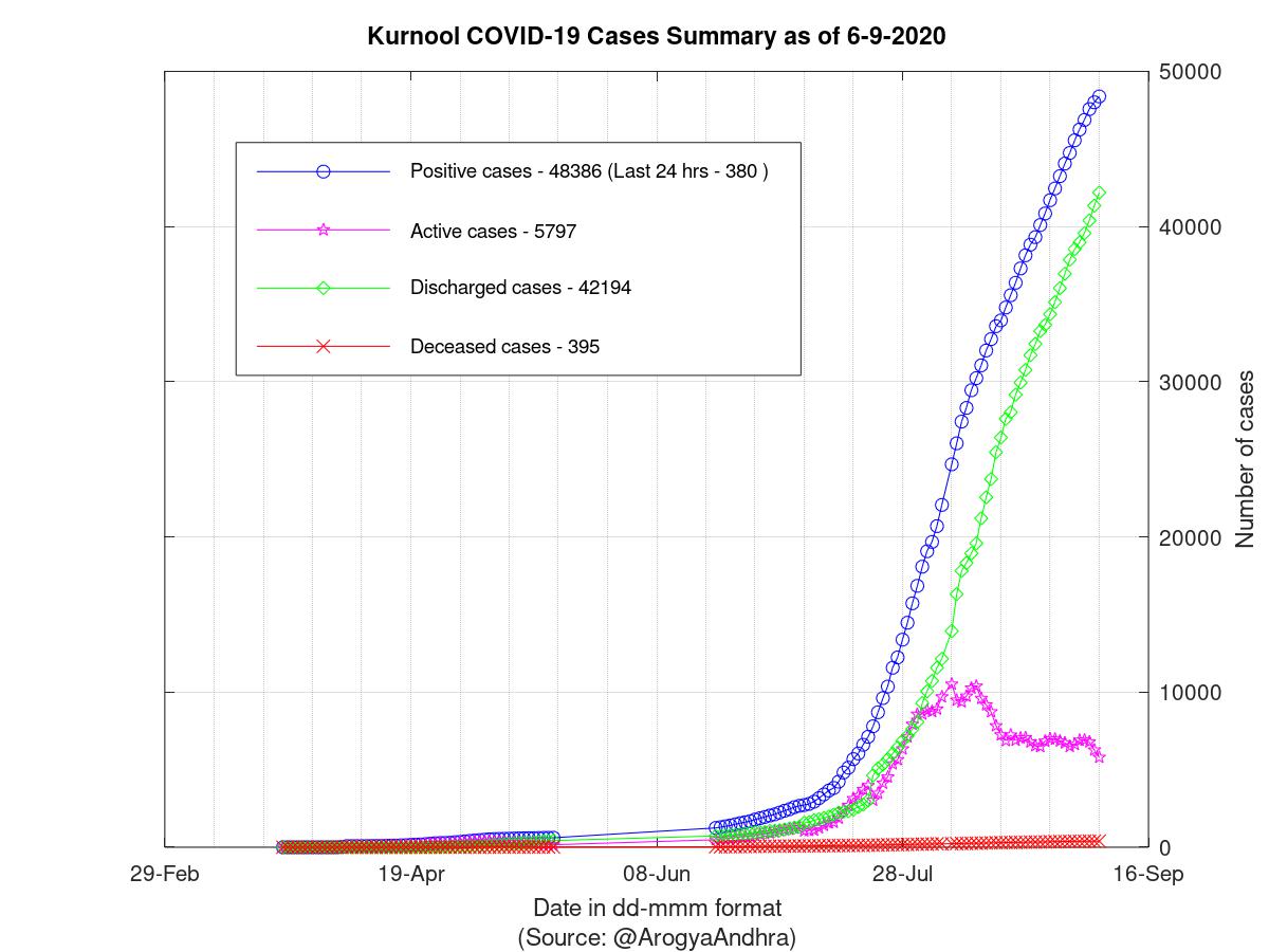 Kurnool COVID-19 Cases Summary as of 06-Sep-2020