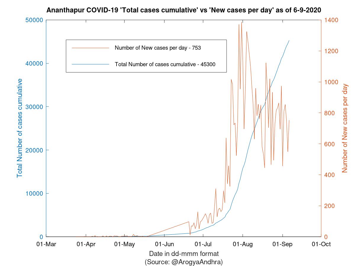 Ananthapur COVID-19 Cases Summary as of 06-Sep-2020