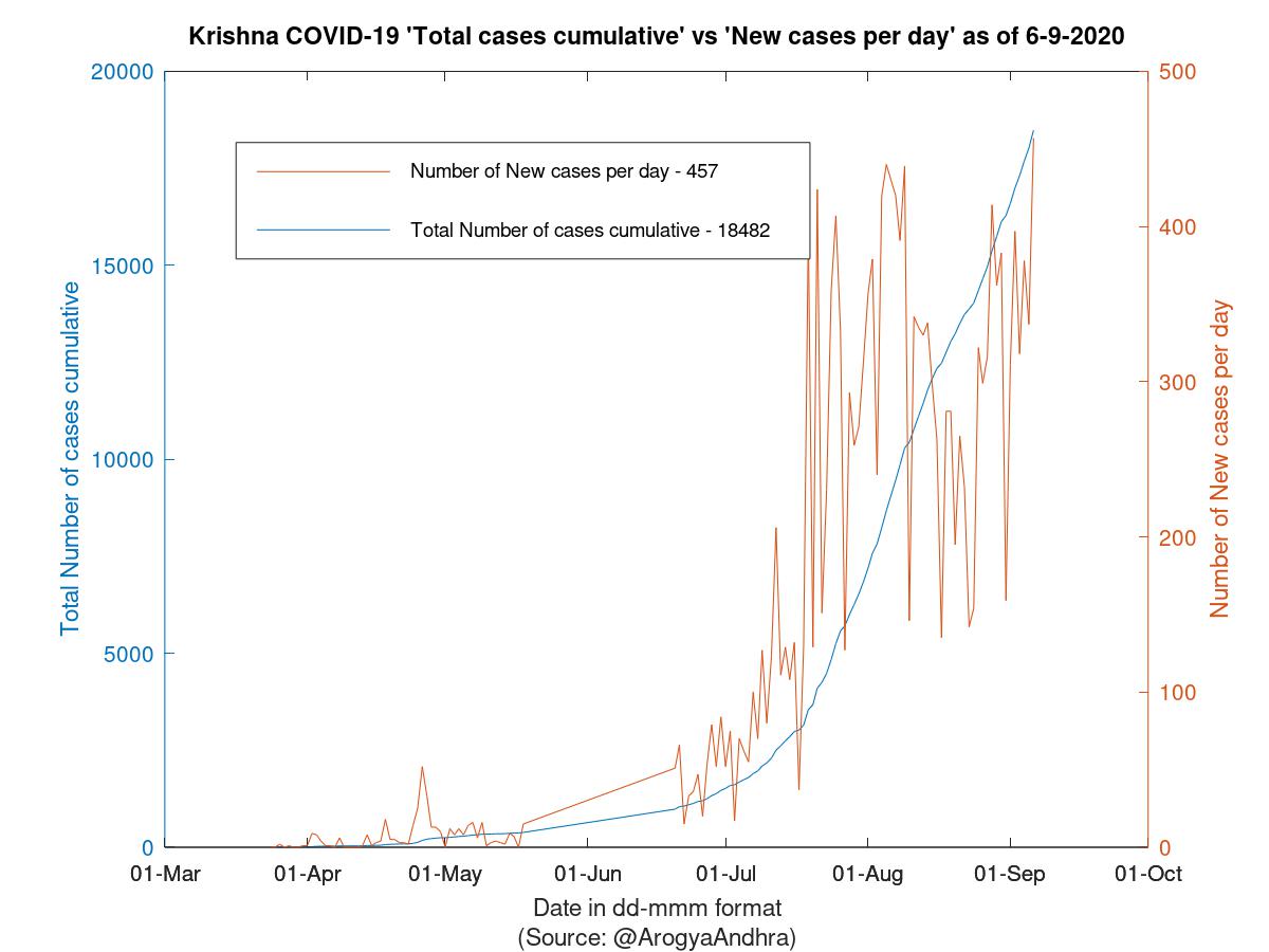 Krishna COVID-19 Cases Summary as of 06-Sep-2020