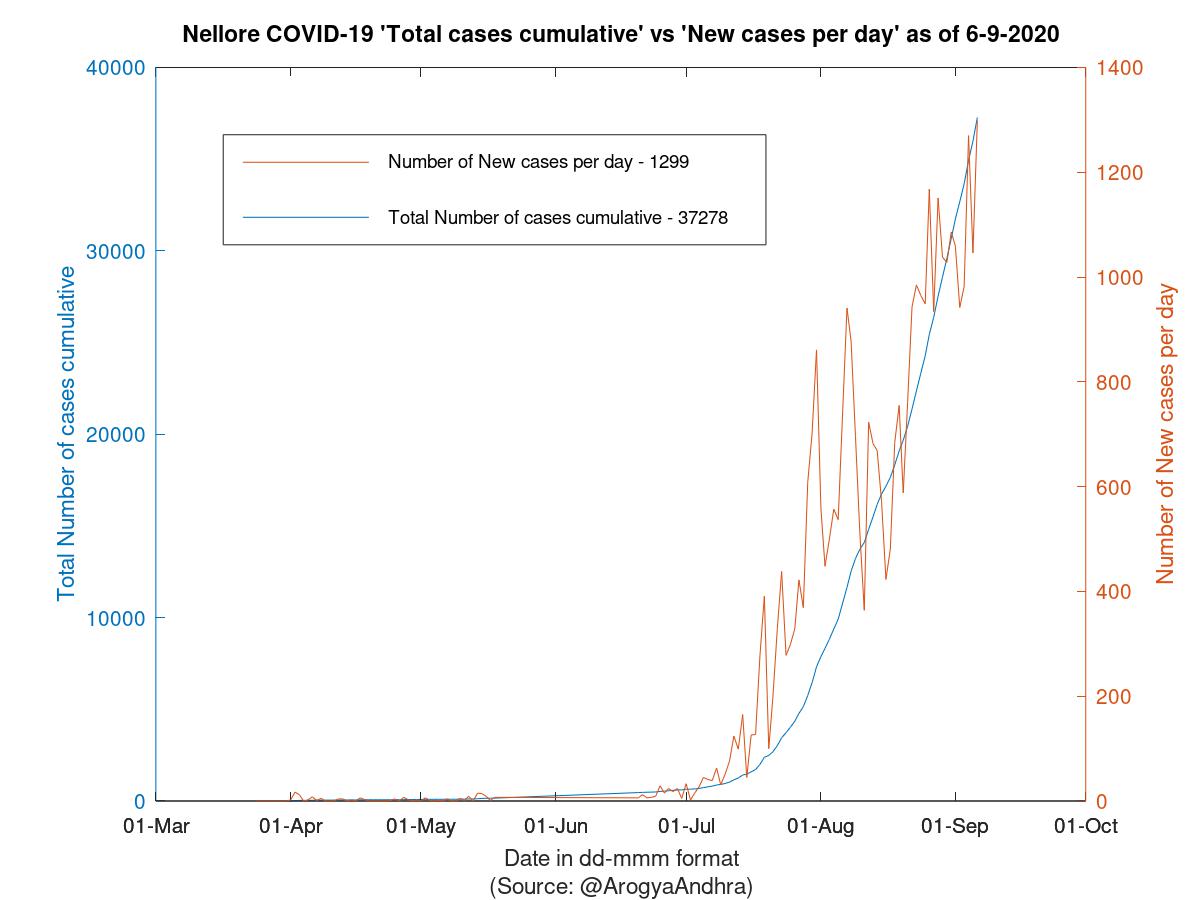 Nellore COVID-19 Cases Summary as of 06-Sep-2020