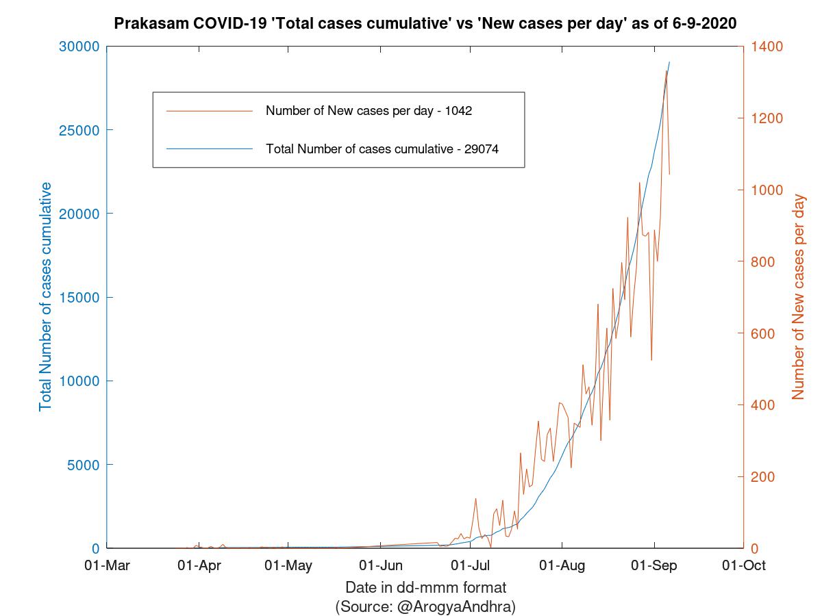 Prakasam COVID-19 Cases Summary as of 06-Sep-2020