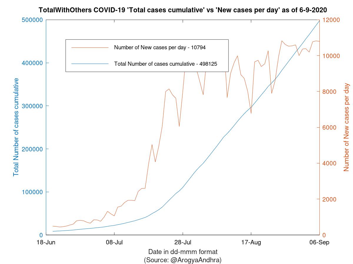 TotalWithOthers COVID-19 Cases Summary as of 06-Sep-2020