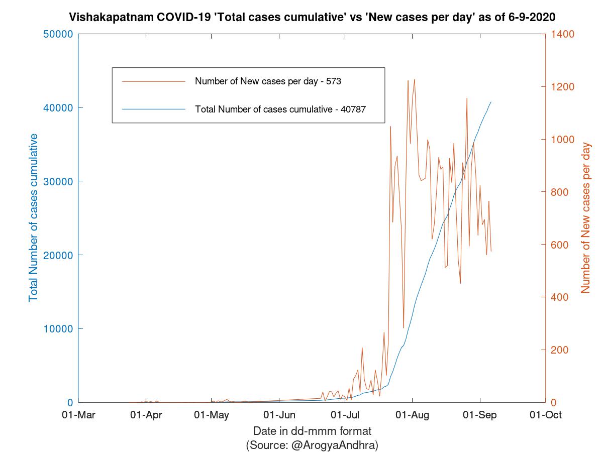 Vishakapatnam COVID-19 Cases Summary as of 06-Sep-2020