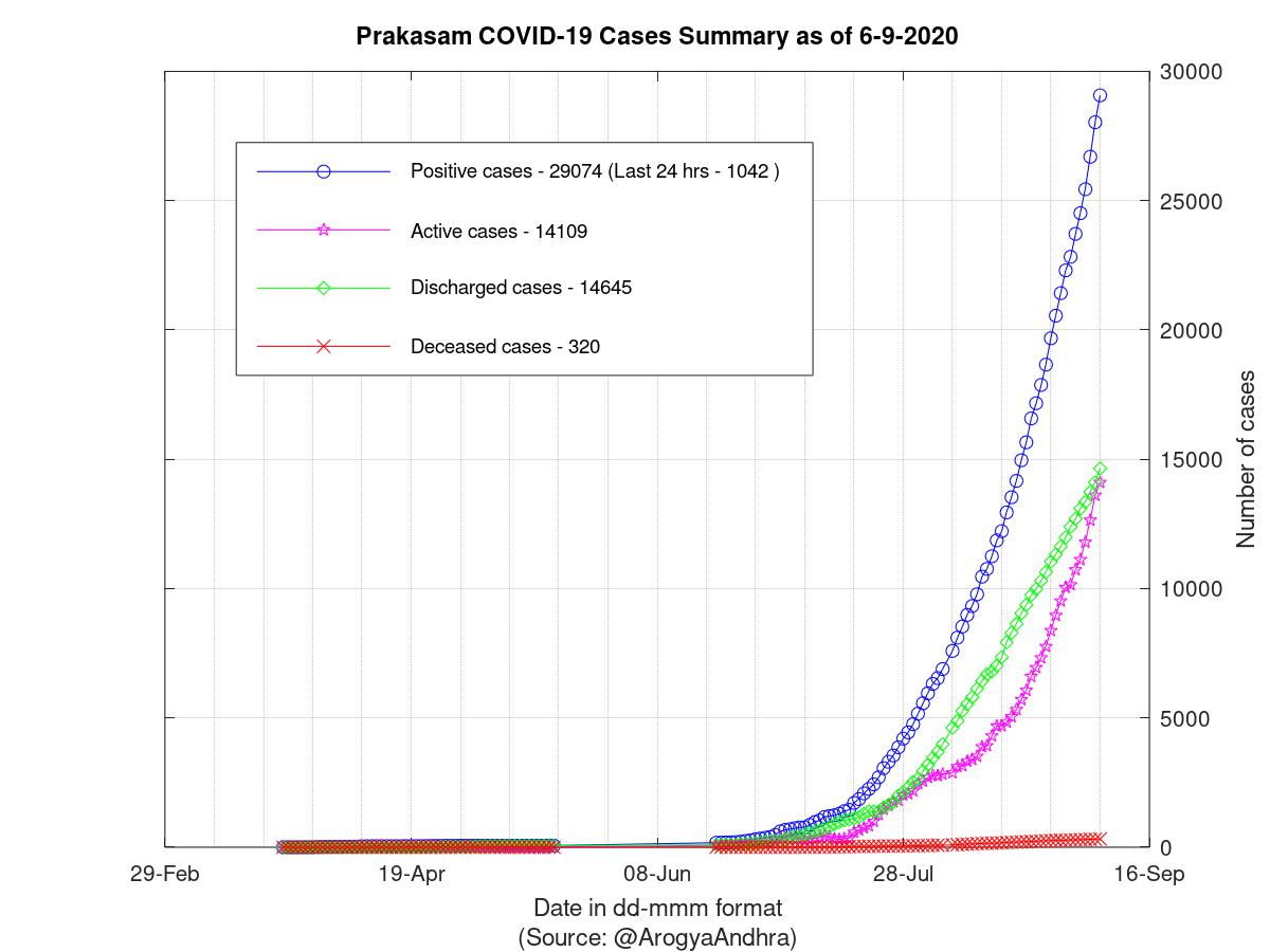 Prakasam COVID-19 Cases Summary as of 06-Sep-2020