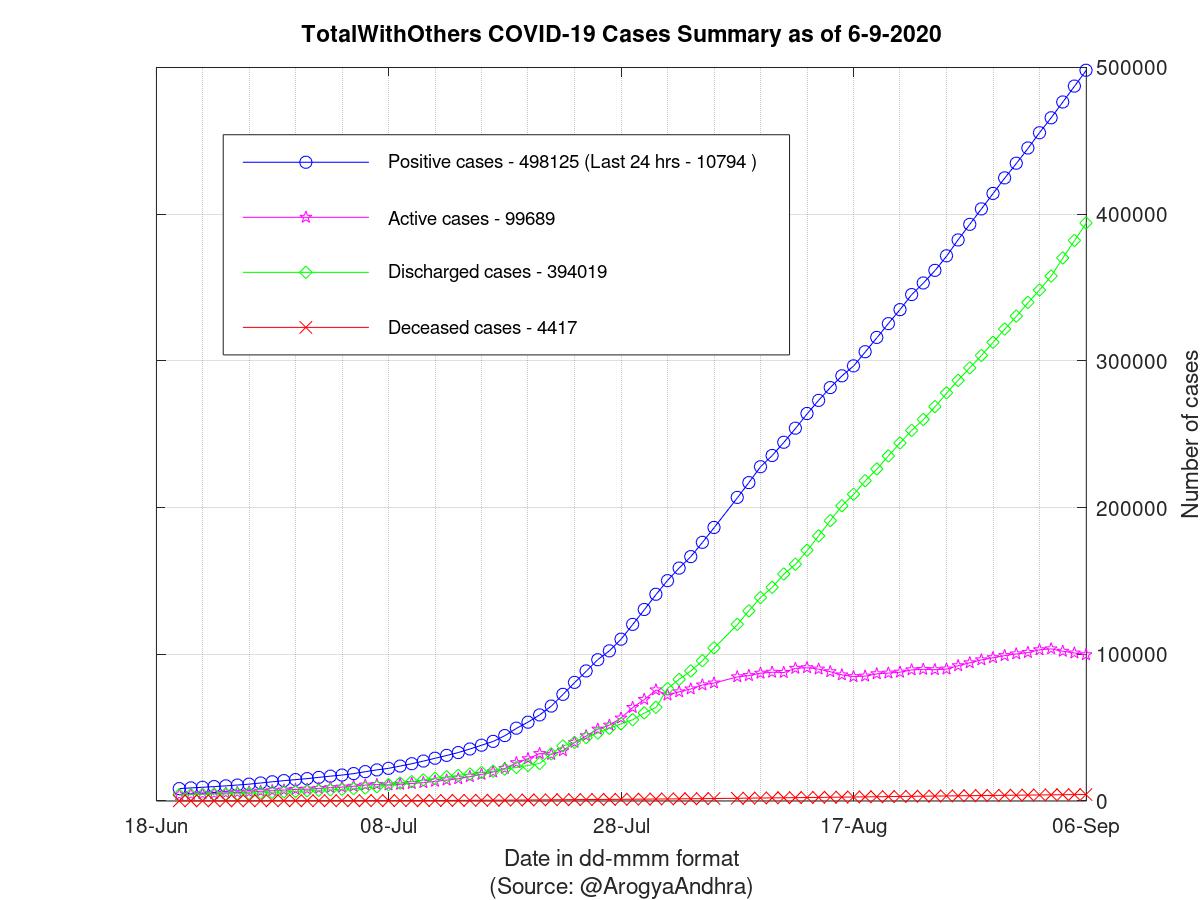 TotalWithOthers COVID-19 Cases Summary as of 06-Sep-2020