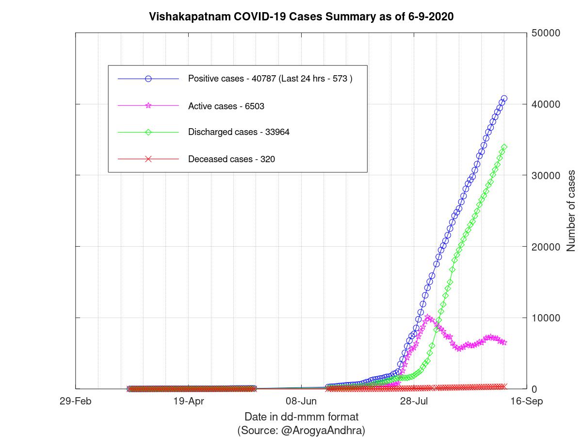 Vishakapatnam COVID-19 Cases Summary as of 06-Sep-2020