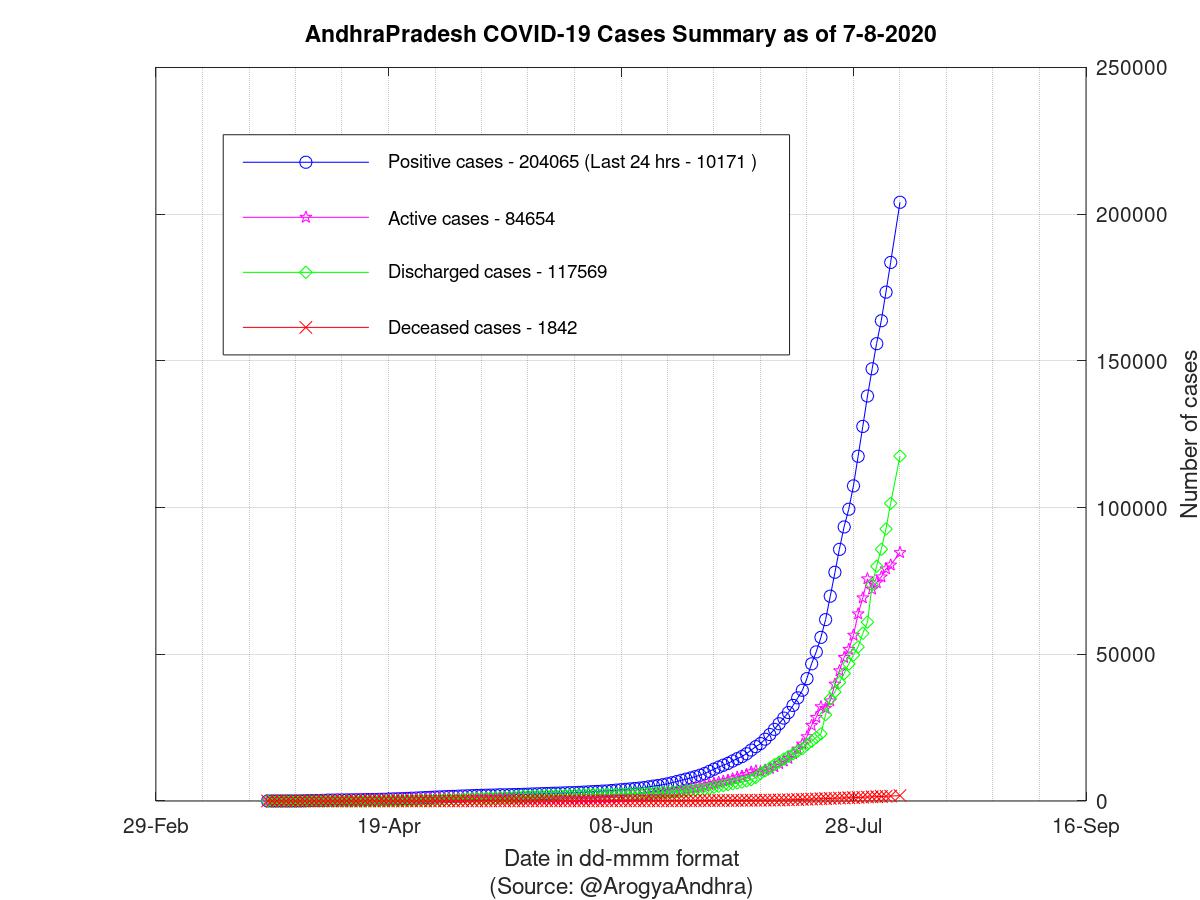 AndhraPradesh COVID-19 Cases Summary as of 07-Aug-2020