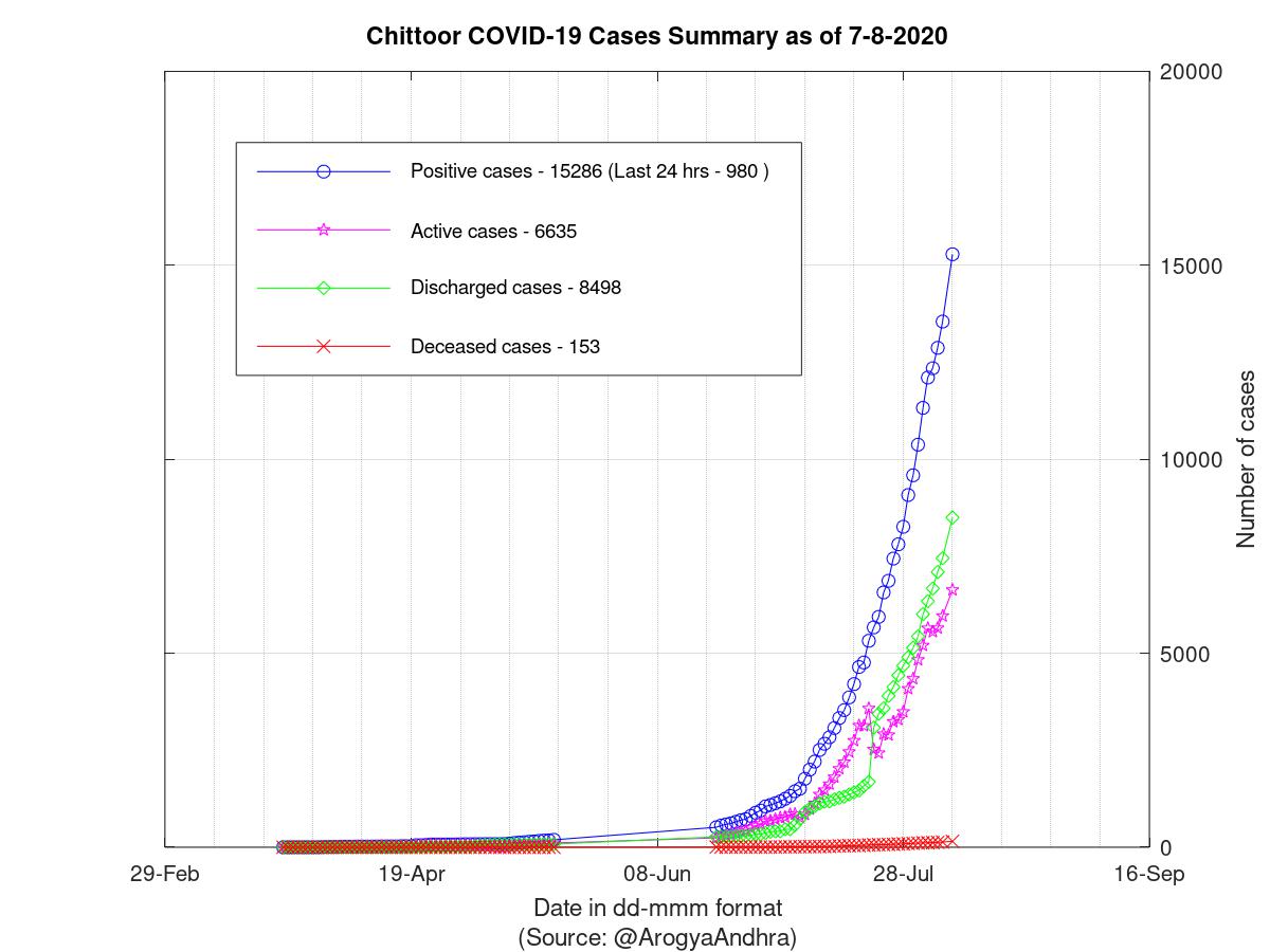 Chittoor COVID-19 Cases Summary as of 07-Aug-2020