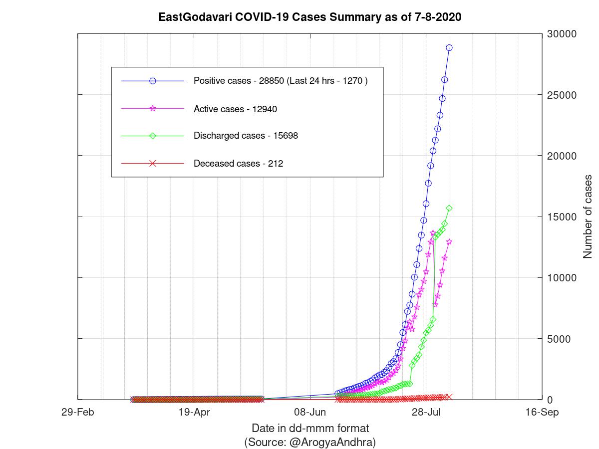 EastGodavari COVID-19 Cases Summary as of 07-Aug-2020