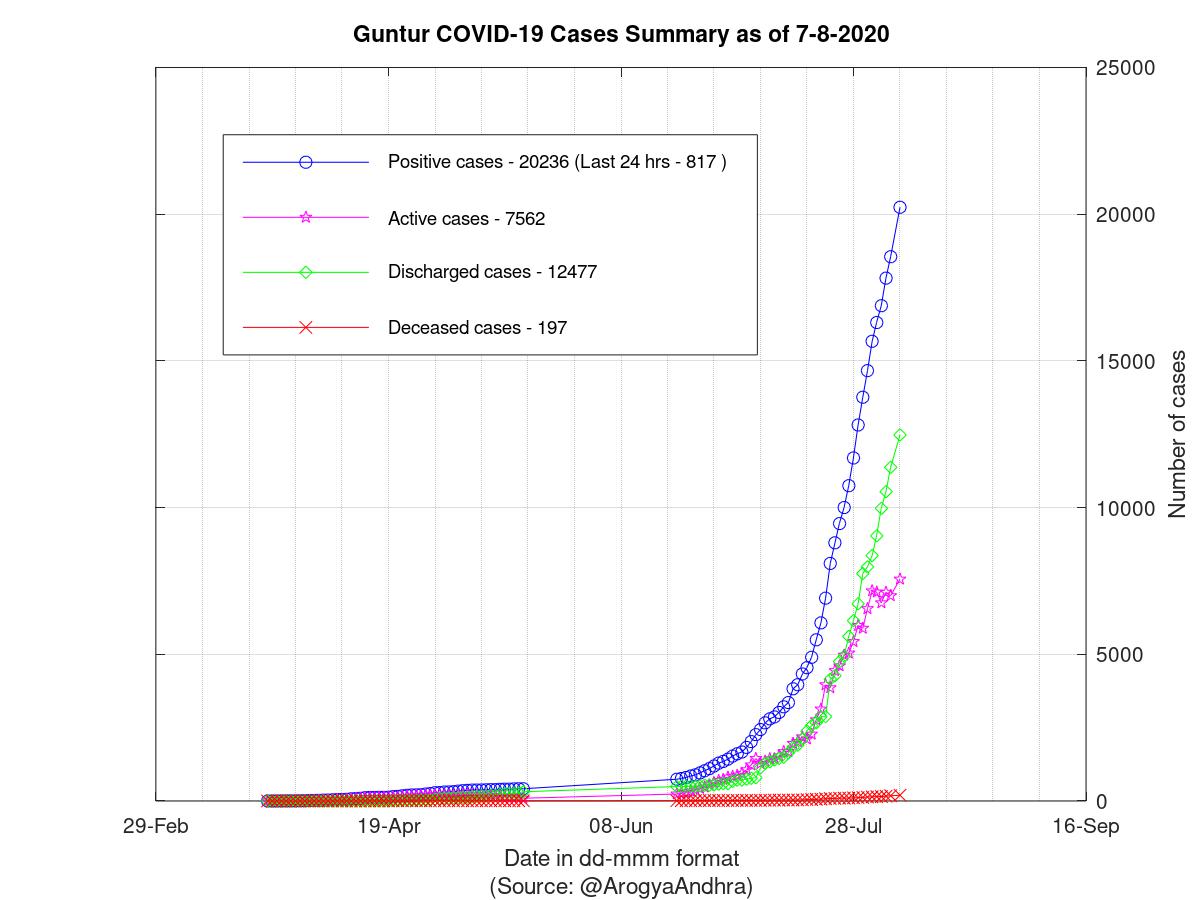 Guntur COVID-19 Cases Summary as of 07-Aug-2020