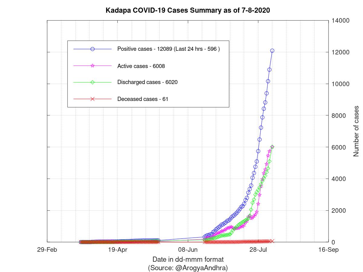 Kadapa COVID-19 Cases Summary as of 07-Aug-2020