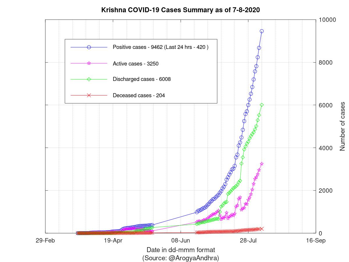 Krishna COVID-19 Cases Summary as of 07-Aug-2020