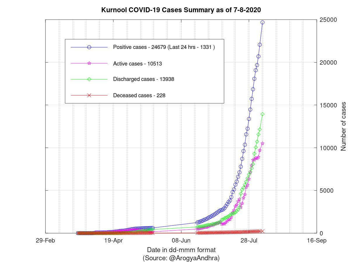 Kurnool COVID-19 Cases Summary as of 07-Aug-2020