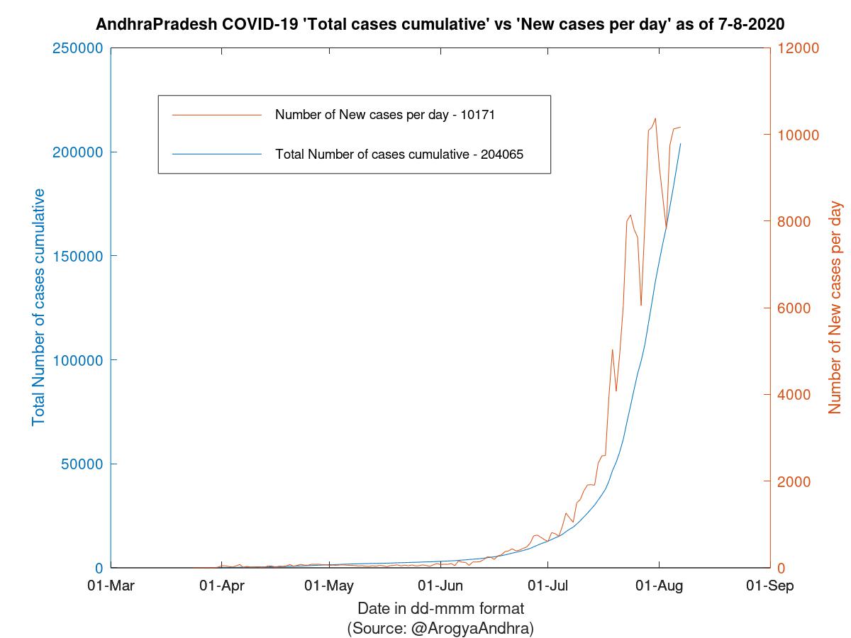 AndhraPradesh COVID-19 Cases Summary as of 07-Aug-2020