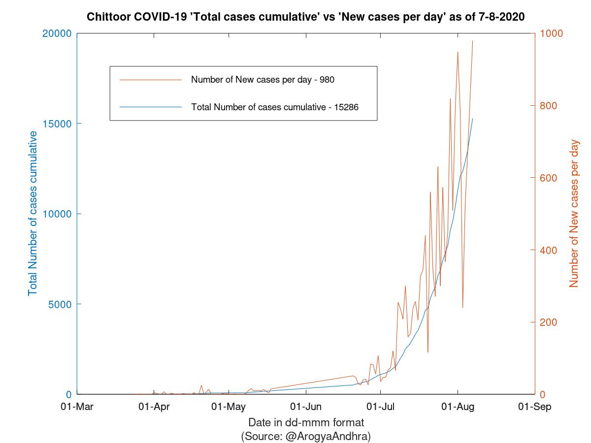 Chittoor COVID-19 Cases Summary as of 07-Aug-2020