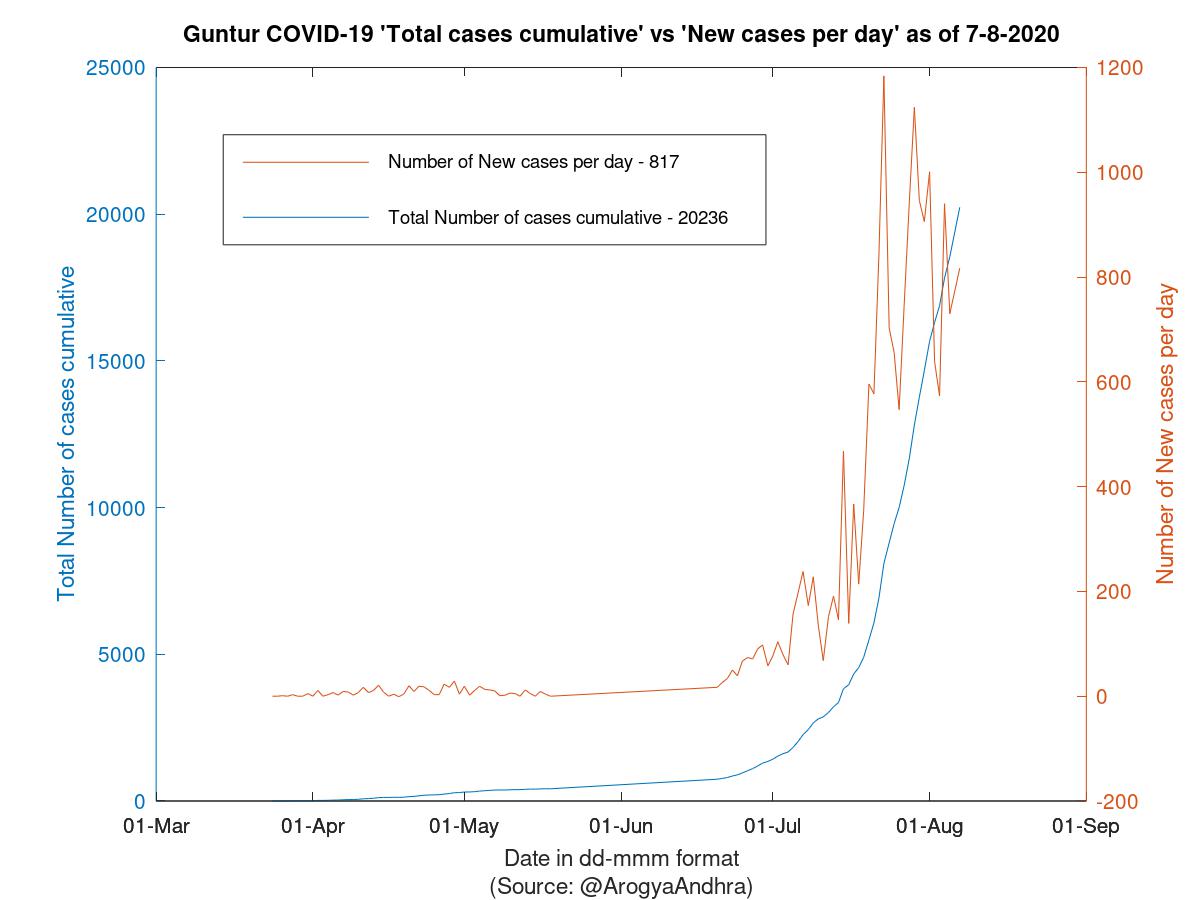 Guntur COVID-19 Cases Summary as of 07-Aug-2020