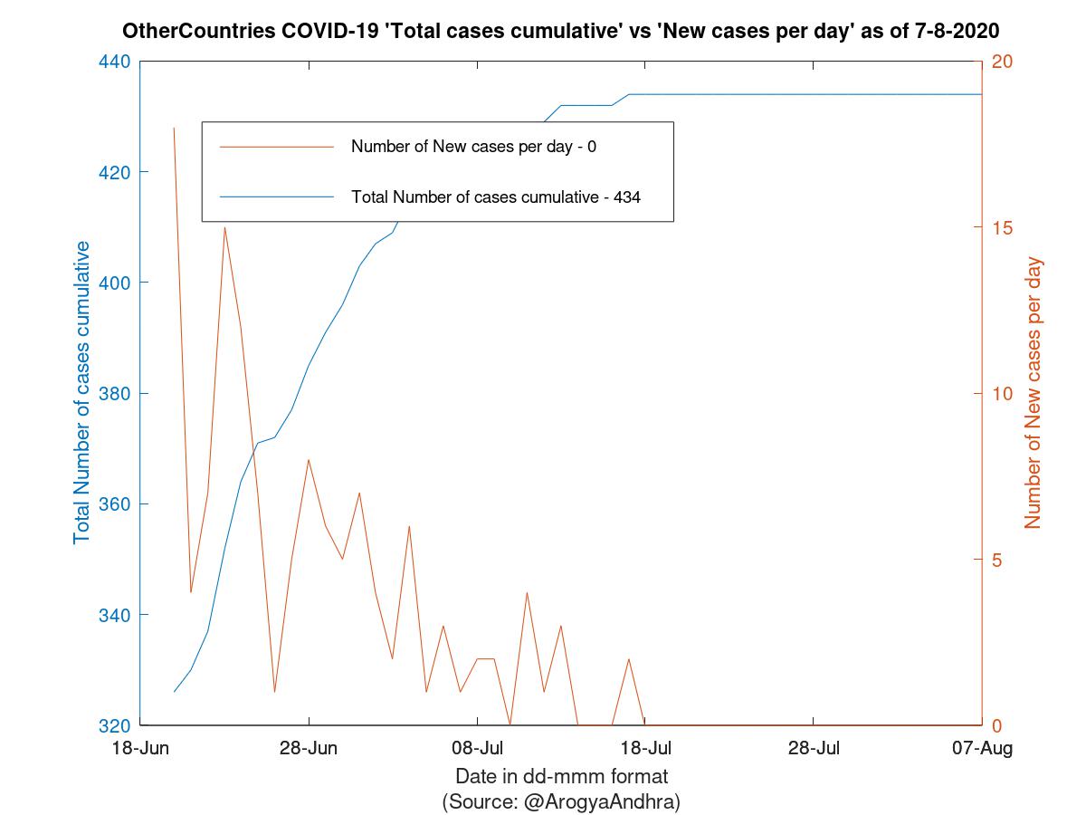 OtherCountries COVID-19 Cases Summary as of 07-Aug-2020