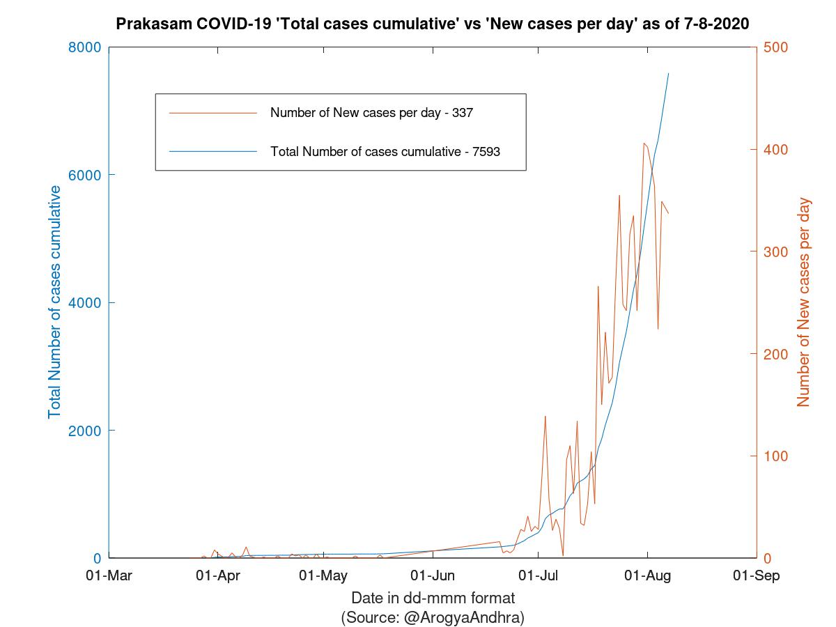 Prakasam COVID-19 Cases Summary as of 07-Aug-2020