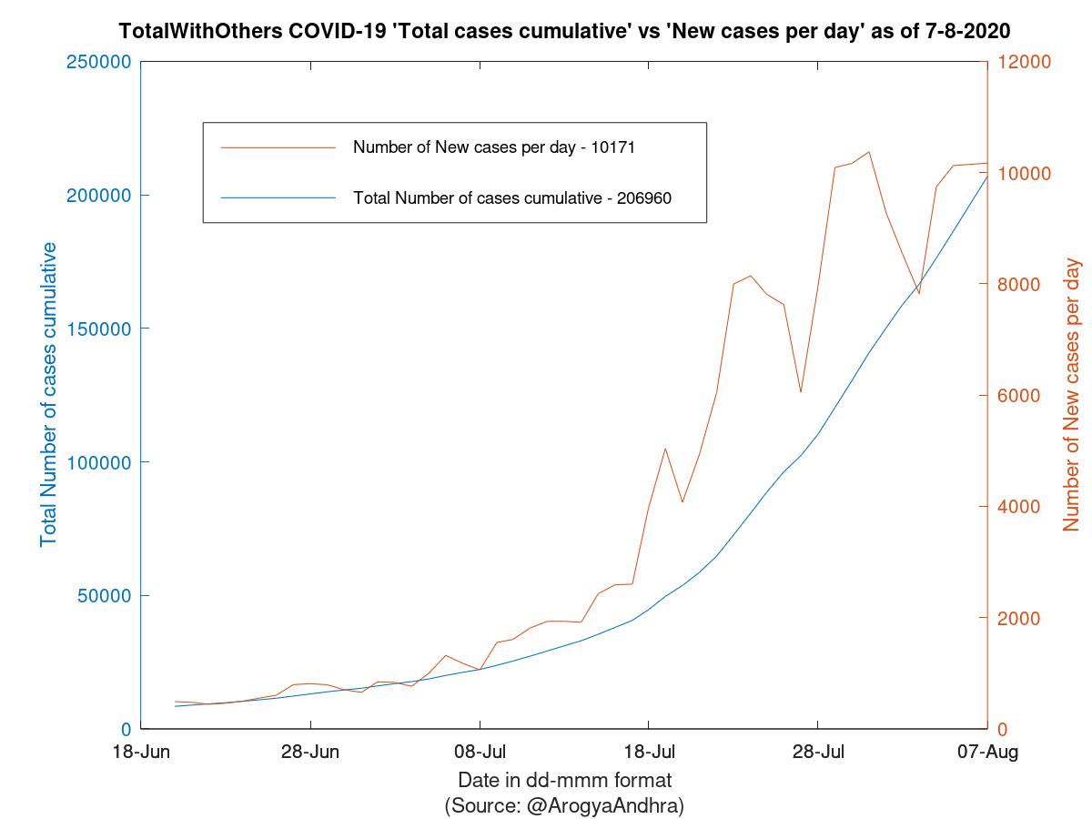 TotalWithOthers COVID-19 Cases Summary as of 07-Aug-2020