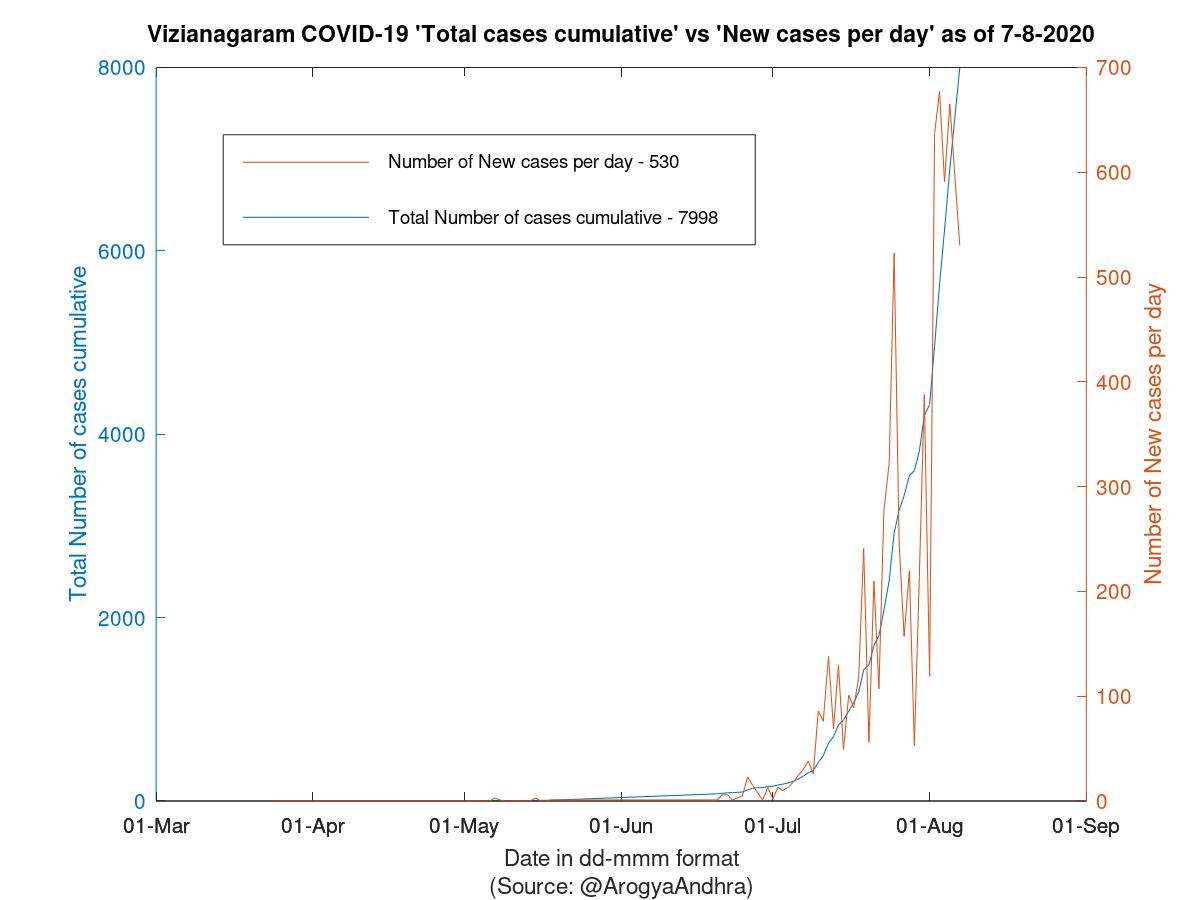 Vizianagaram COVID-19 Cases Summary as of 07-Aug-2020