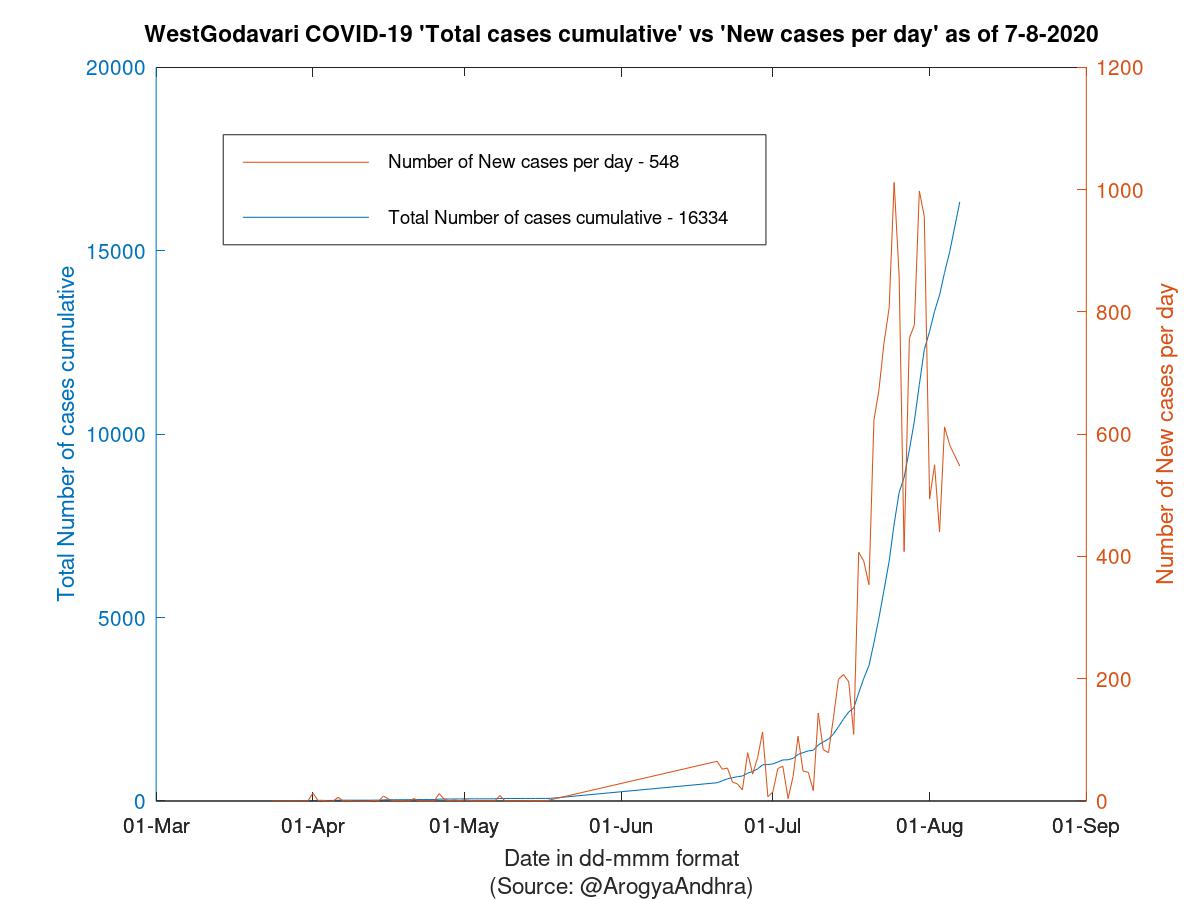 WestGodavari COVID-19 Cases Summary as of 07-Aug-2020