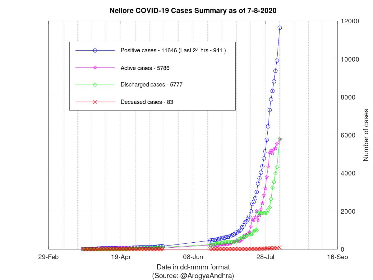 Nellore COVID-19 Cases Summary as of 07-Aug-2020