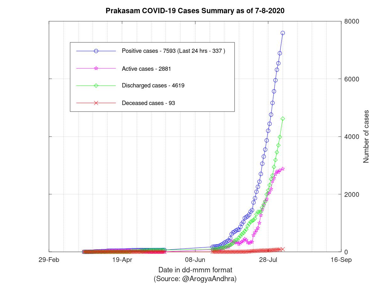 Prakasam COVID-19 Cases Summary as of 07-Aug-2020