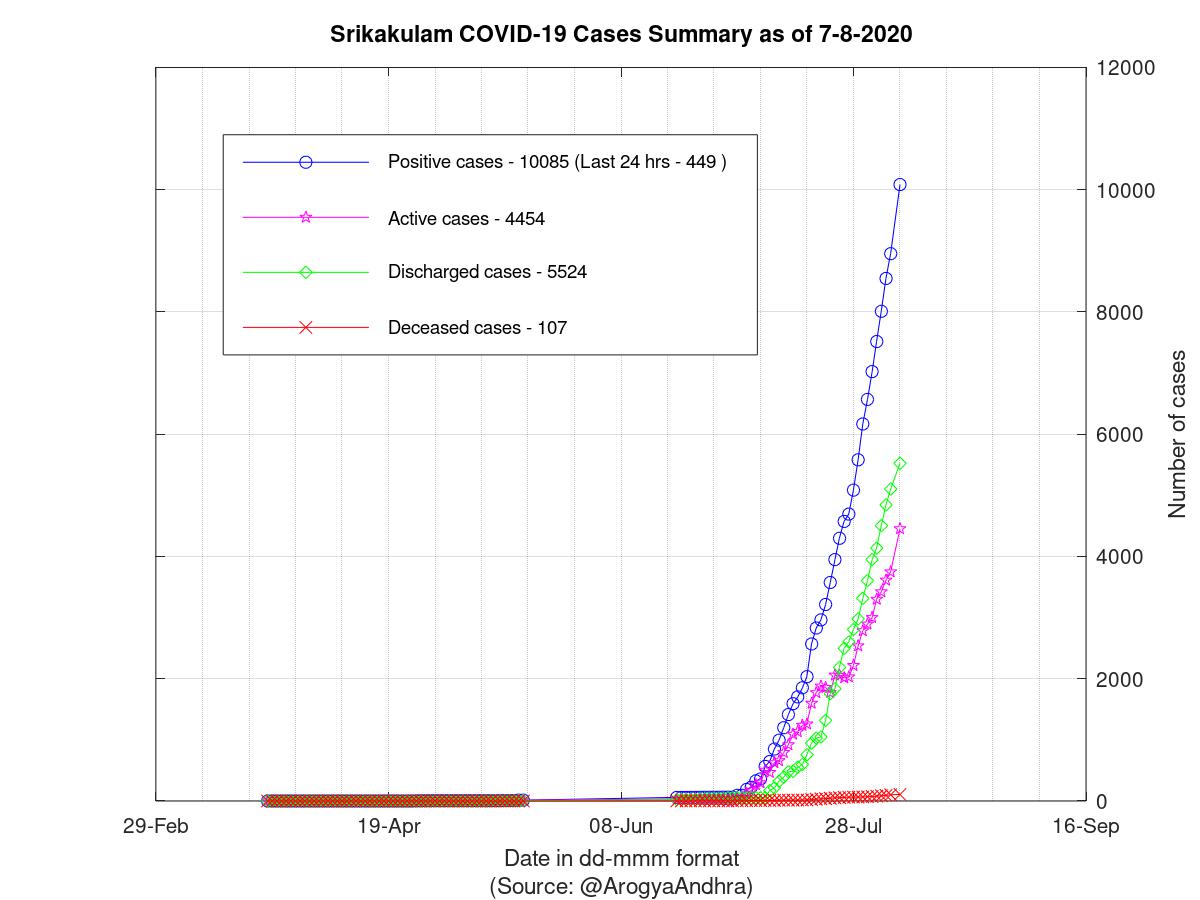 Srikakulam COVID-19 Cases Summary as of 07-Aug-2020