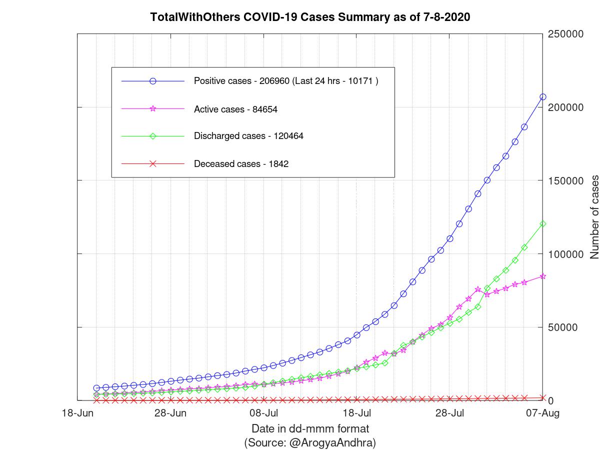 TotalWithOthers COVID-19 Cases Summary as of 07-Aug-2020