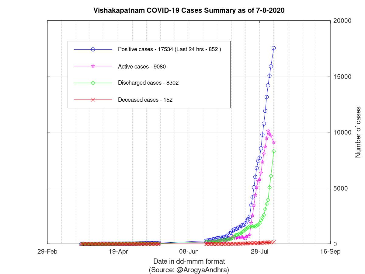 Vishakapatnam COVID-19 Cases Summary as of 07-Aug-2020