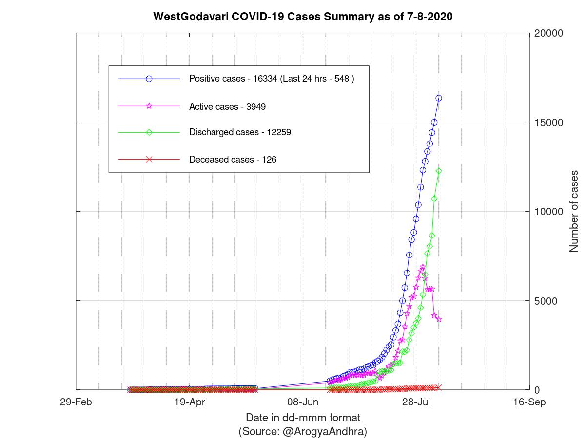 WestGodavari COVID-19 Cases Summary as of 07-Aug-2020