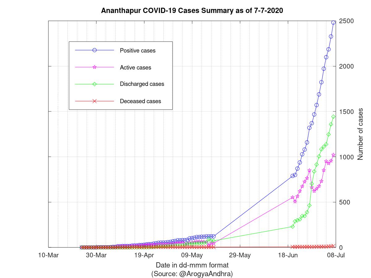 Ananthapur COVID-19 Cases Summary as of 07-Jul-2020