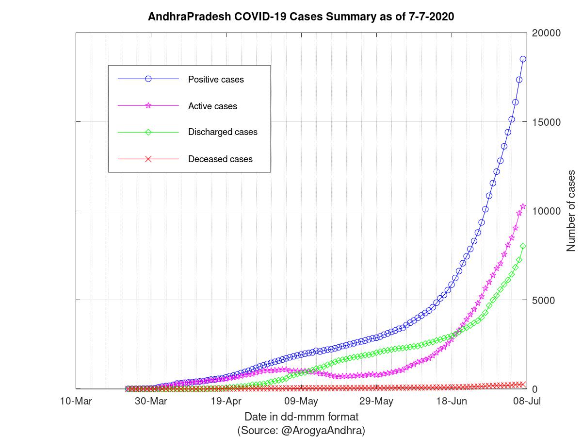 AndhraPradesh COVID-19 Cases Summary as of 07-Jul-2020