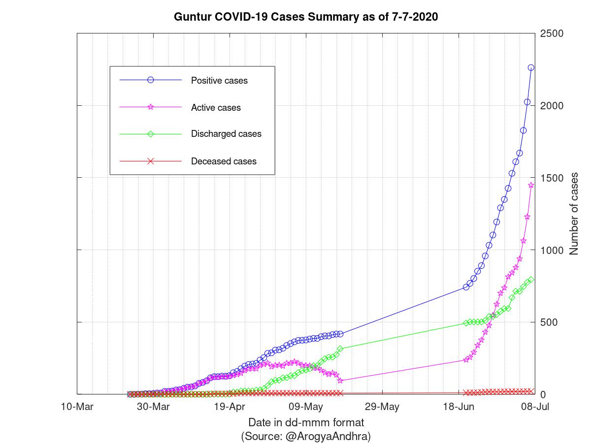 Guntur COVID-19 Cases Summary as of 07-Jul-2020